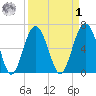 Calibogue Cay tide chart for Wednesday, April 1, 2026
