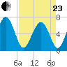 Calibogue Cay tide chart for Thursday, April 23, 2026