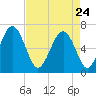Calibogue Cay tide chart for Friday, April 24, 2026