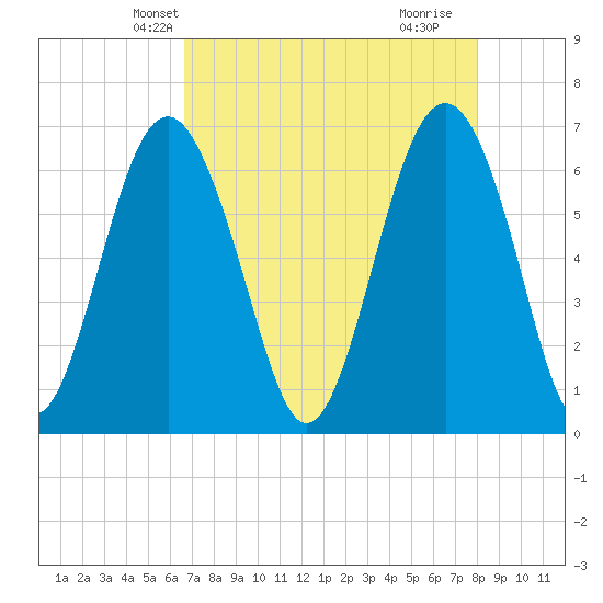 Calibogue Cay tide chart for Monday, April 27, 2026