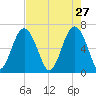 Calibogue Cay tide chart for Monday, April 27, 2026