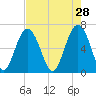 Calibogue Cay tide chart for Tuesday, April 28, 2026