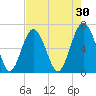 Calibogue Cay tide chart for Thursday, April 30, 2026