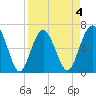 Calibogue Cay tide chart for Saturday, April 4, 2026