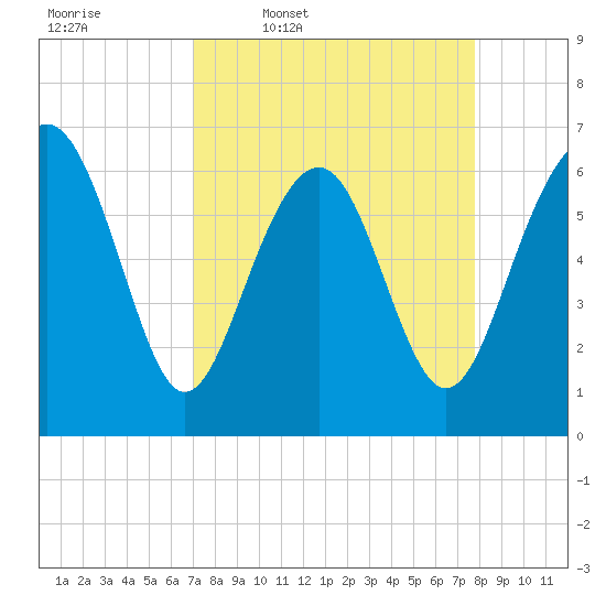 Calibogue Cay tide chart for Tuesday, April 7, 2026