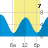 Calibogue Cay tide chart for Tuesday, April 7, 2026