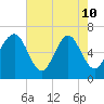 Calibogue Cay tide chart for Sunday, May 10, 2026