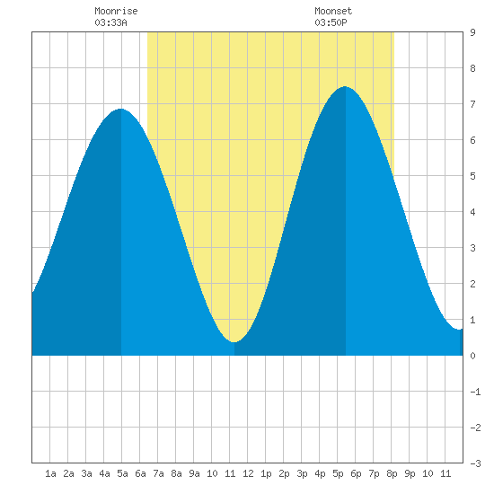 Calibogue Cay tide chart for Tuesday, May 12, 2026