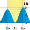 Calibogue Cay tide chart for Wednesday, May 13, 2026