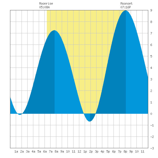 Calibogue Cay tide chart for Friday, May 15, 2026