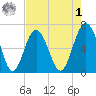 Calibogue Cay tide chart for Friday, May 1, 2026