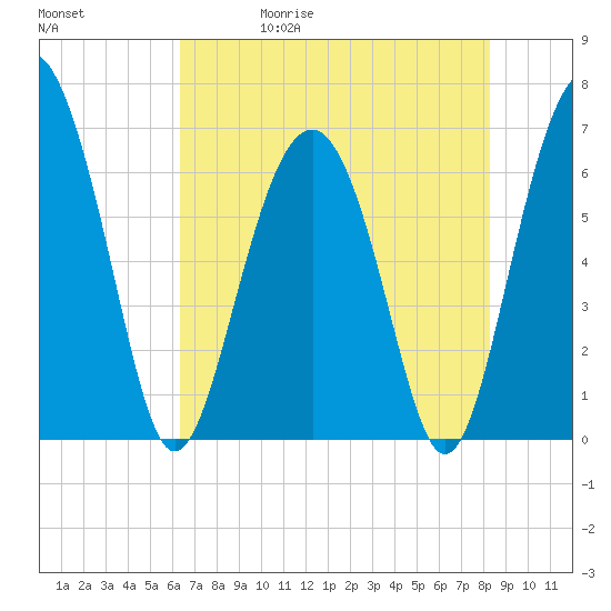 Calibogue Cay tide chart for Wednesday, May 20, 2026