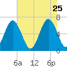 Calibogue Cay tide chart for Monday, May 25, 2026