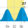 Calibogue Cay tide chart for Wednesday, May 27, 2026