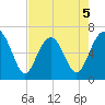 Calibogue Cay tide chart for Tuesday, May 5, 2026