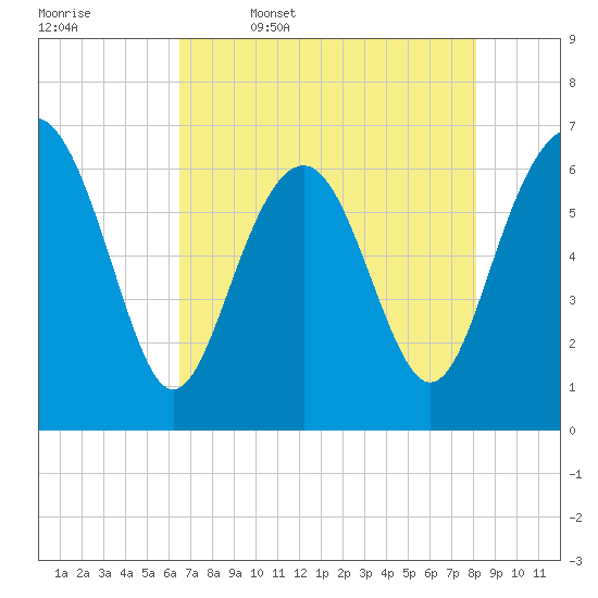 Calibogue Cay tide chart for Wednesday, May 6, 2026