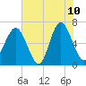 Calibogue Cay tide chart for Wednesday, June 10, 2026