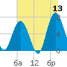 Calibogue Cay tide chart for Saturday, June 13, 2026