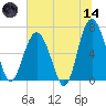 Calibogue Cay tide chart for Sunday, June 14, 2026