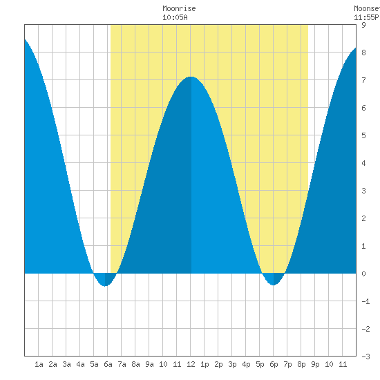 Calibogue Cay tide chart for Thursday, June 18, 2026