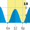 Calibogue Cay tide chart for Thursday, June 18, 2026