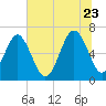 Calibogue Cay tide chart for Tuesday, June 23, 2026