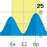 Calibogue Cay tide chart for Thursday, June 25, 2026