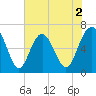 Calibogue Cay tide chart for Tuesday, June 2, 2026