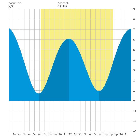 Calibogue Cay tide chart for Thursday, June 4, 2026