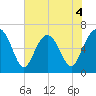 Calibogue Cay tide chart for Thursday, June 4, 2026