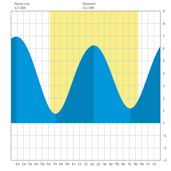 Calibogue Cay tide chart for Saturday, June 6, 2026