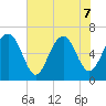 Calibogue Cay tide chart for Sunday, June 7, 2026