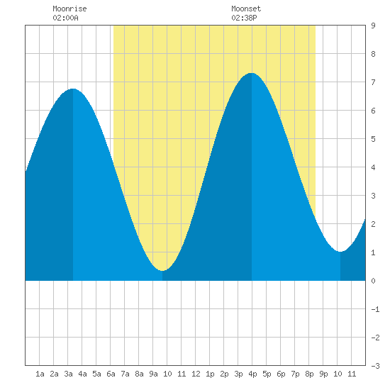 Calibogue Cay tide chart for Tuesday, June 9, 2026