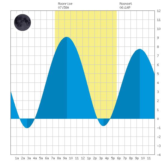 Callawassie Creek tide chart for Wednesday, January 13, 2021