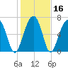 Callawassie Creek tide chart for Saturday, January 16, 2021