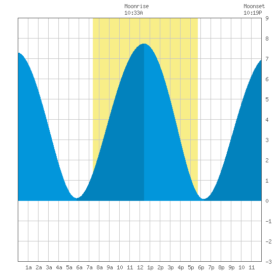 Callawassie Creek tide chart for Sunday, January 17, 2021