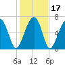 Callawassie Creek tide chart for Sunday, January 17, 2021