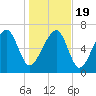 Callawassie Creek tide chart for Tuesday, January 19, 2021