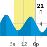 Callawassie Creek tide chart for Thursday, January 21, 2021