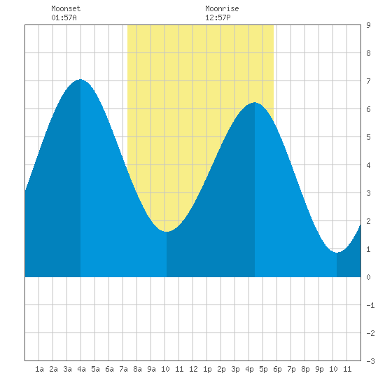 Callawassie Creek tide chart for Friday, January 22, 2021