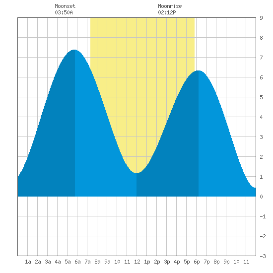 Callawassie Creek tide chart for Sunday, January 24, 2021