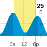 Callawassie Creek tide chart for Monday, January 25, 2021