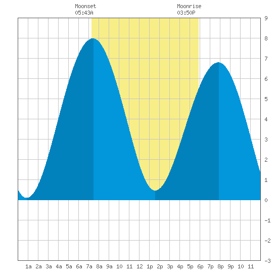 Callawassie Creek tide chart for Tuesday, January 26, 2021