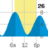 Callawassie Creek tide chart for Tuesday, January 26, 2021