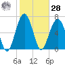Callawassie Creek tide chart for Thursday, January 28, 2021
