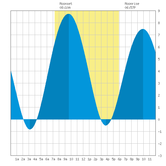Callawassie Creek tide chart for Friday, January 29, 2021