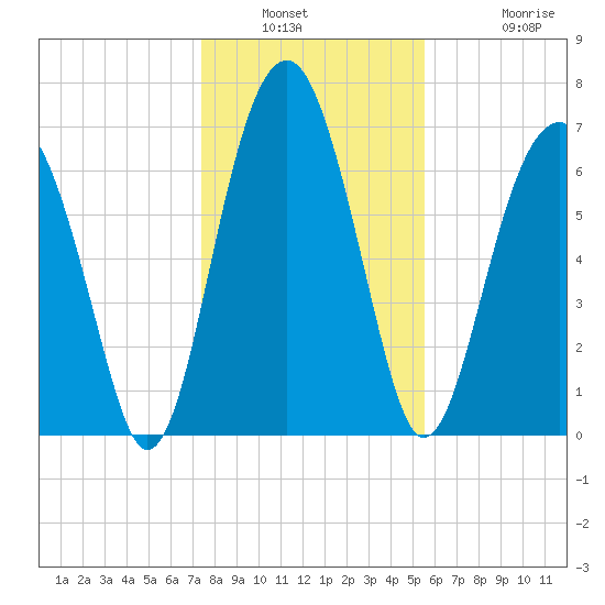 Callawassie Creek tide chart for Saturday, January 2, 2021