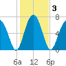 Callawassie Creek tide chart for Sunday, January 3, 2021