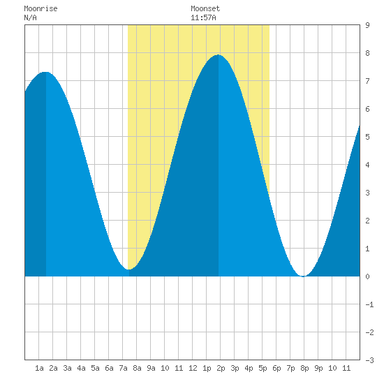 Callawassie Creek tide chart for Tuesday, January 5, 2021