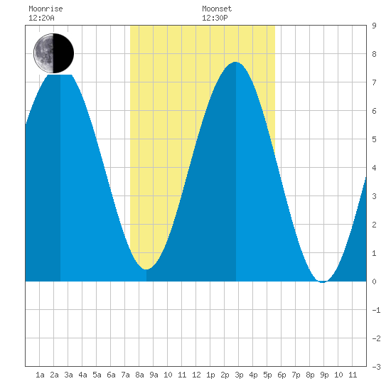 Callawassie Creek tide chart for Wednesday, January 6, 2021